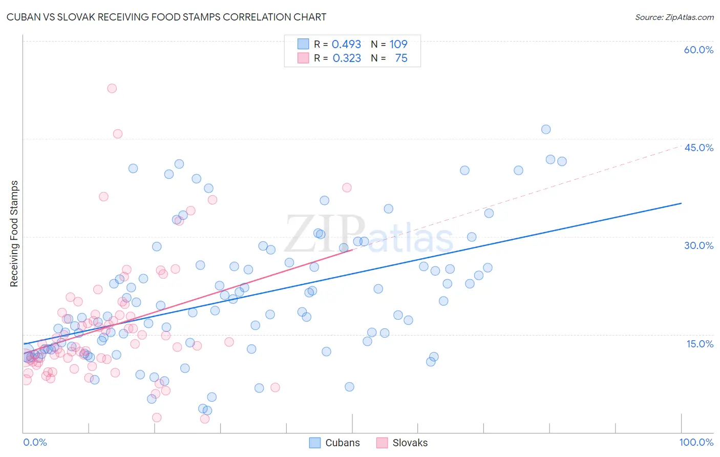Cuban vs Slovak Receiving Food Stamps