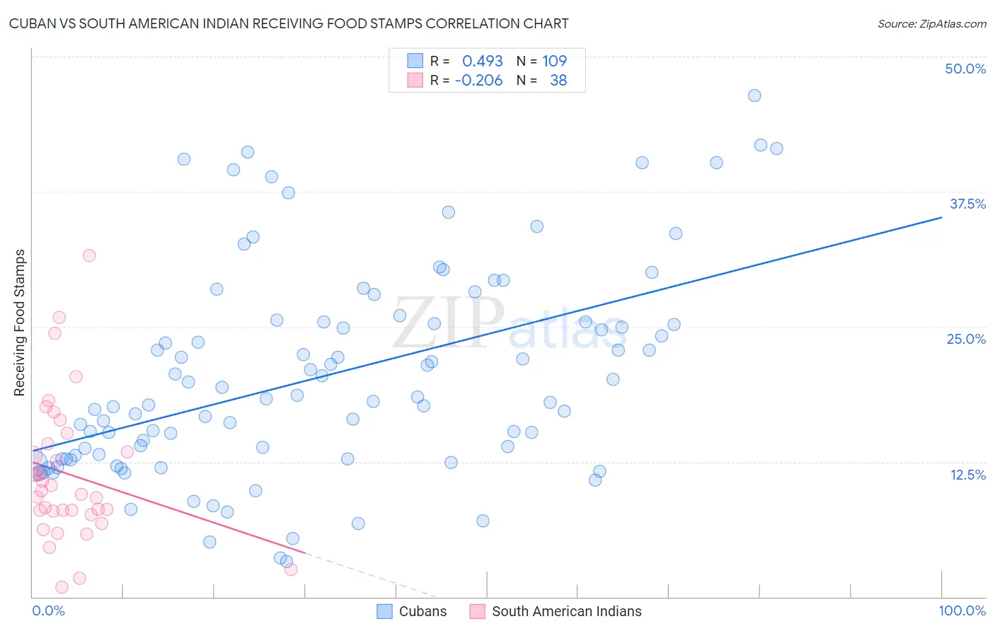 Cuban vs South American Indian Receiving Food Stamps