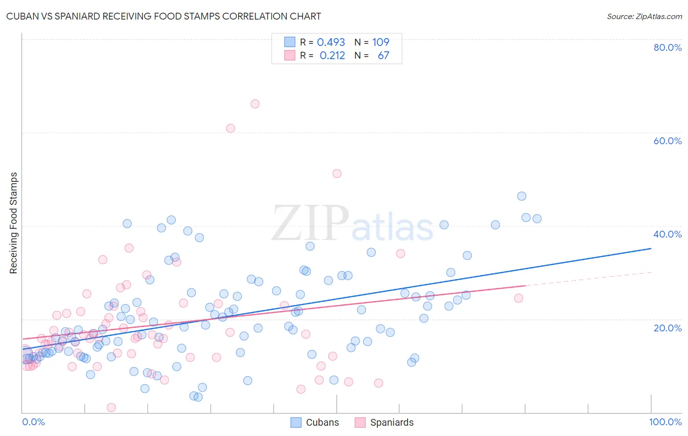 Cuban vs Spaniard Receiving Food Stamps