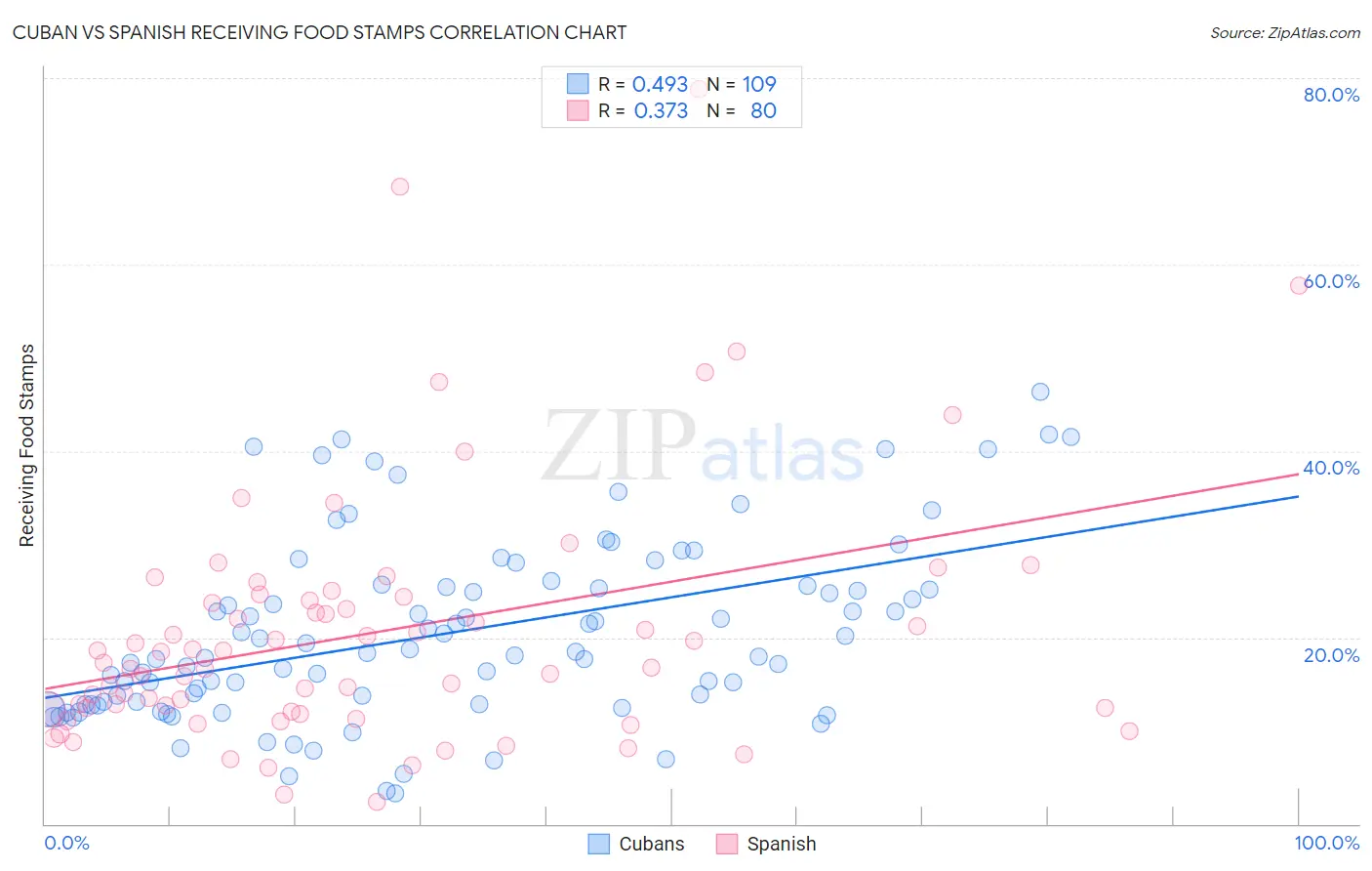 Cuban vs Spanish Receiving Food Stamps