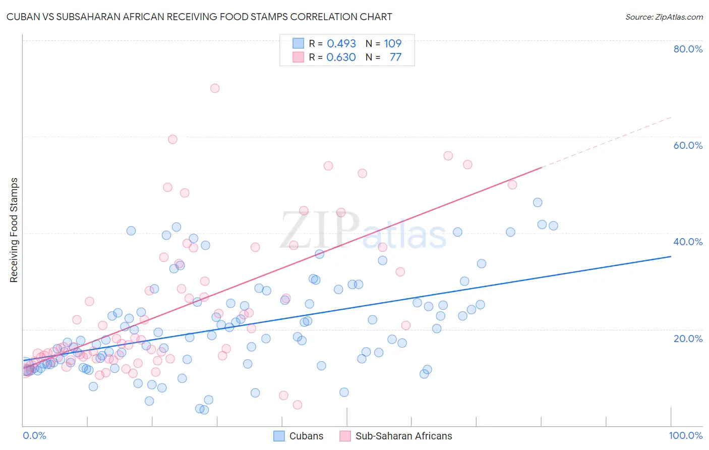 Cuban vs Subsaharan African Receiving Food Stamps