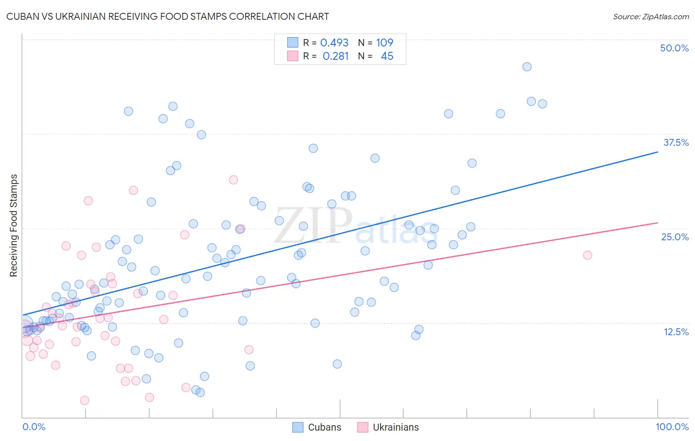 Cuban vs Ukrainian Receiving Food Stamps