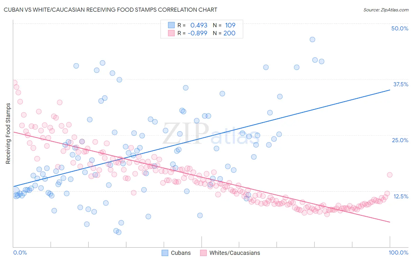 Cuban vs White/Caucasian Receiving Food Stamps