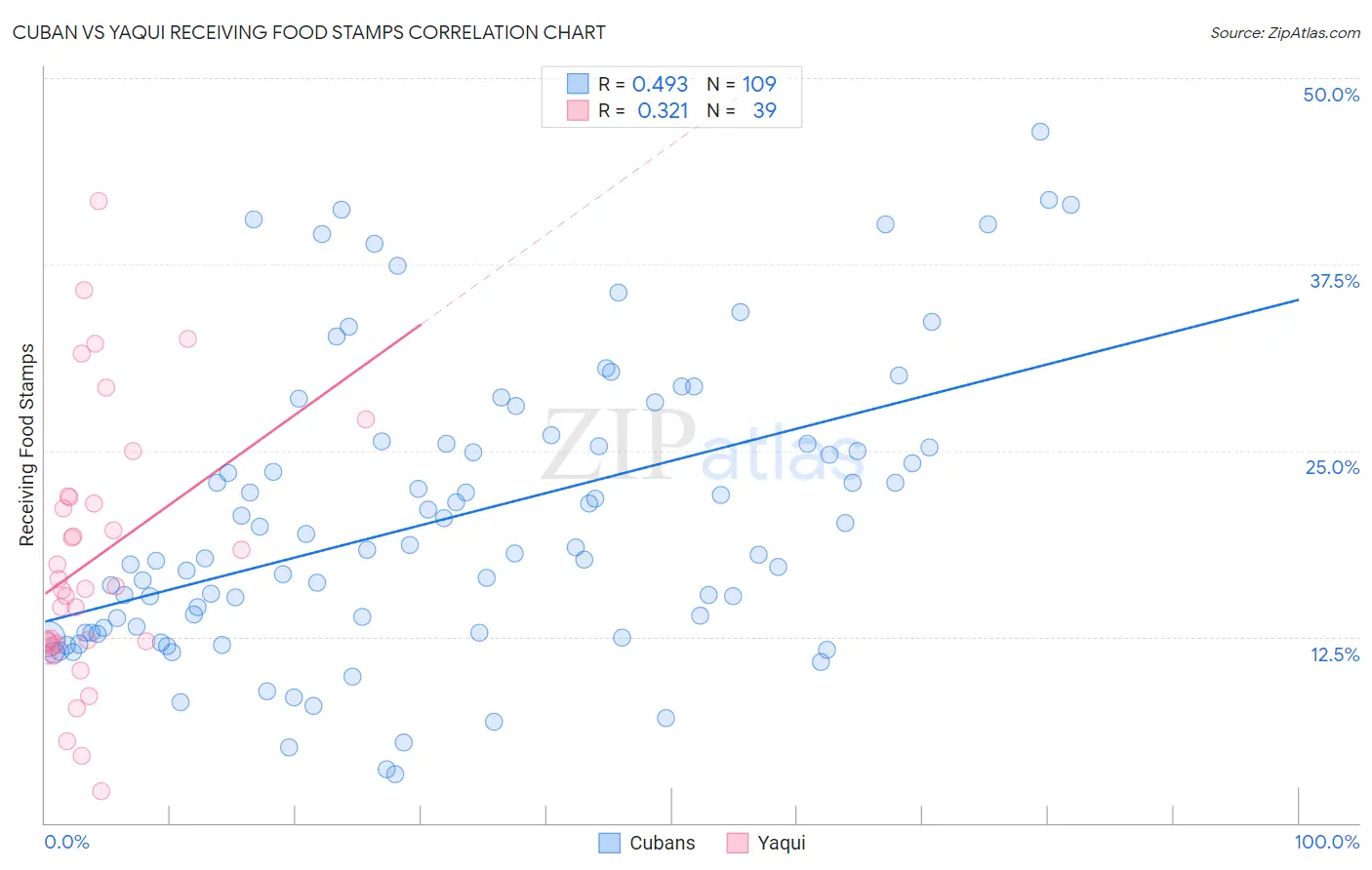 Cuban vs Yaqui Receiving Food Stamps