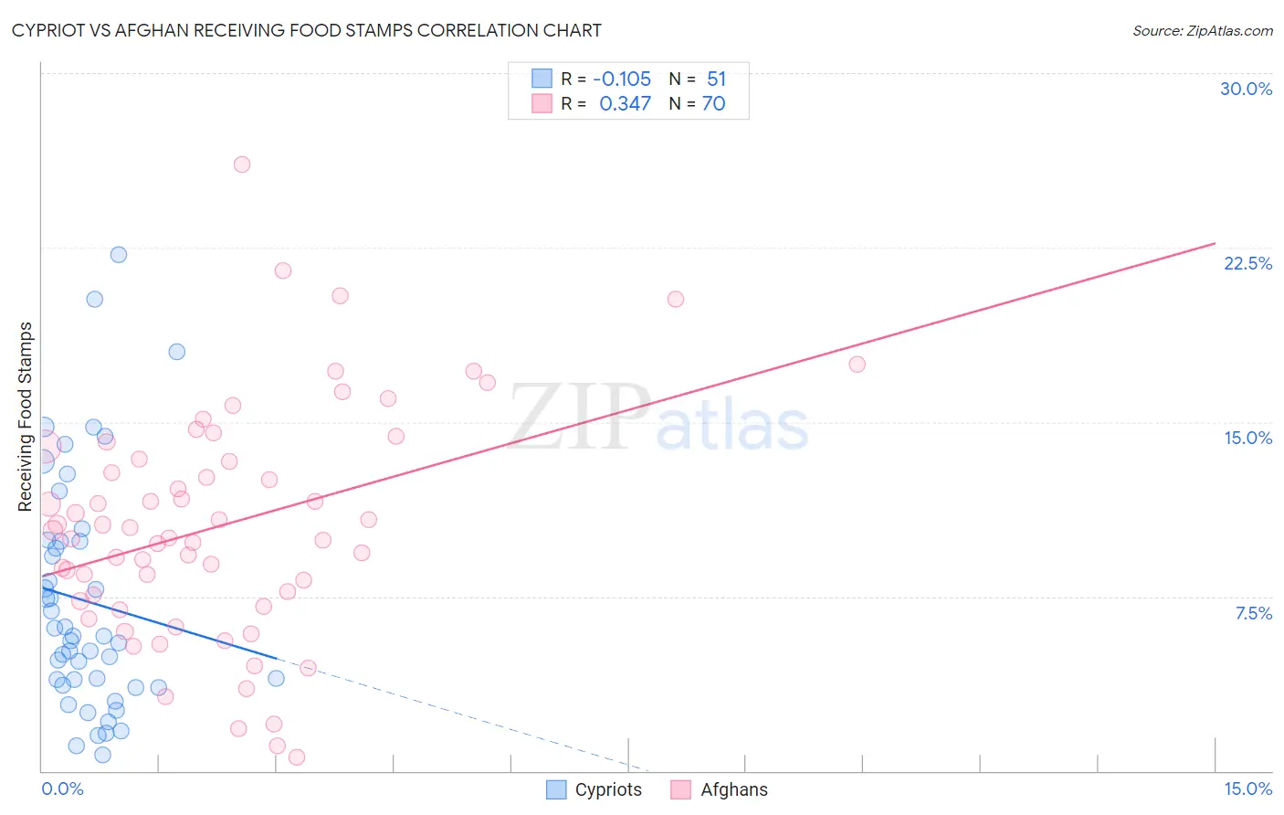 Cypriot vs Afghan Receiving Food Stamps