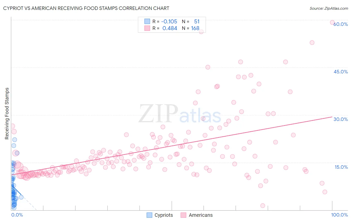 Cypriot vs American Receiving Food Stamps
