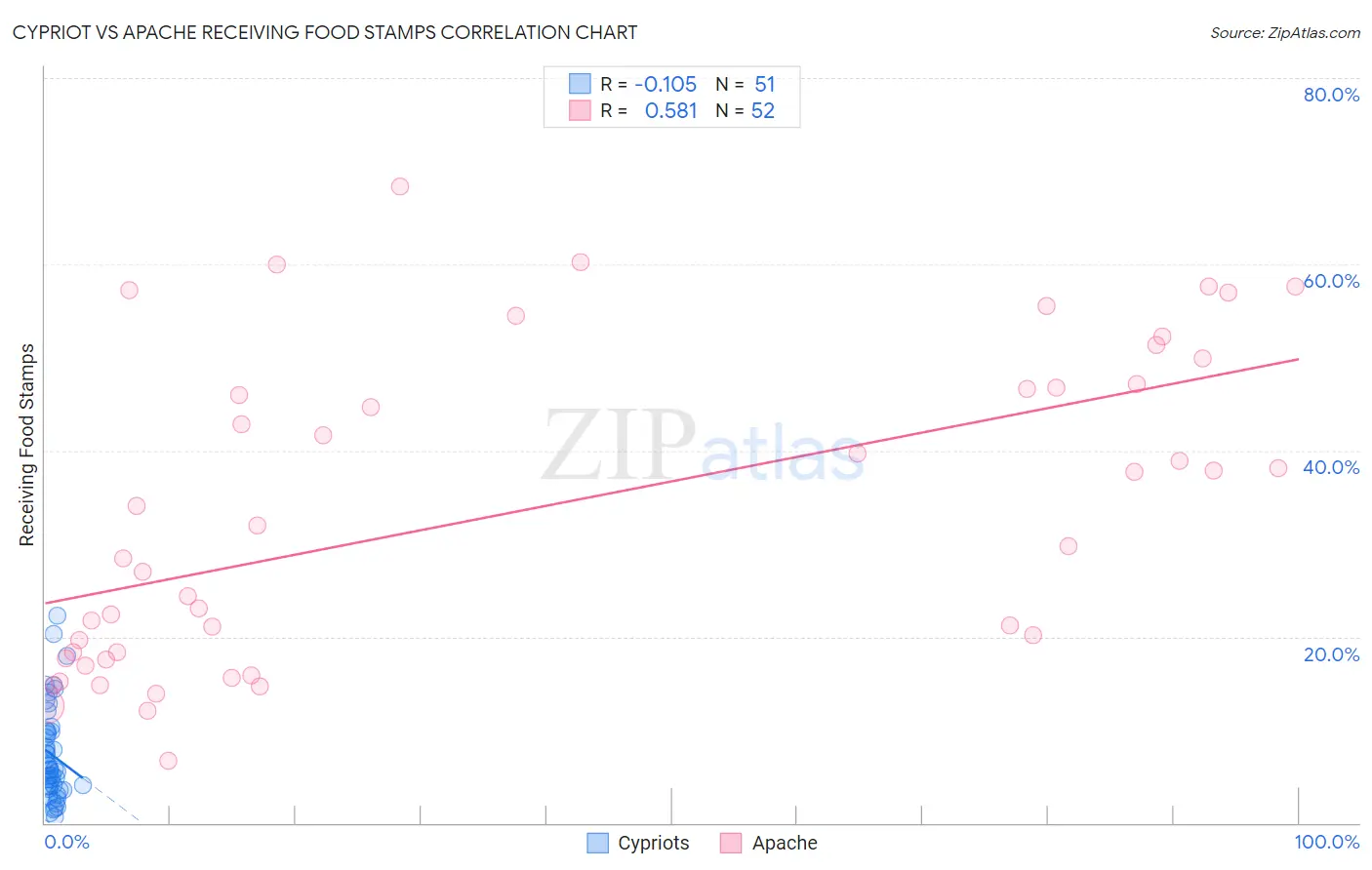 Cypriot vs Apache Receiving Food Stamps