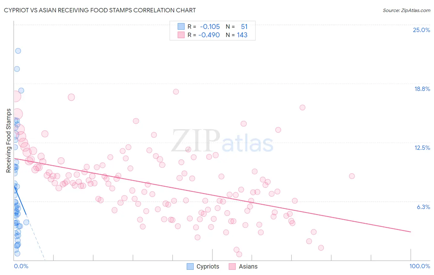 Cypriot vs Asian Receiving Food Stamps