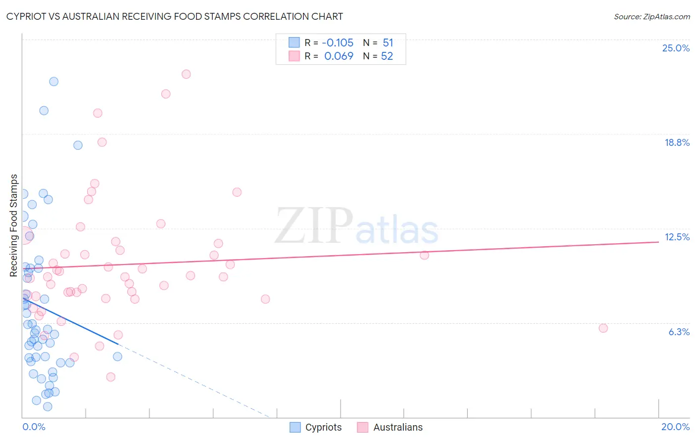 Cypriot vs Australian Receiving Food Stamps