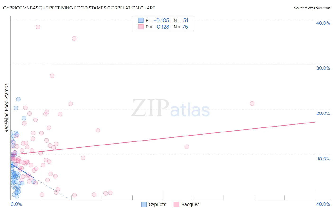 Cypriot vs Basque Receiving Food Stamps