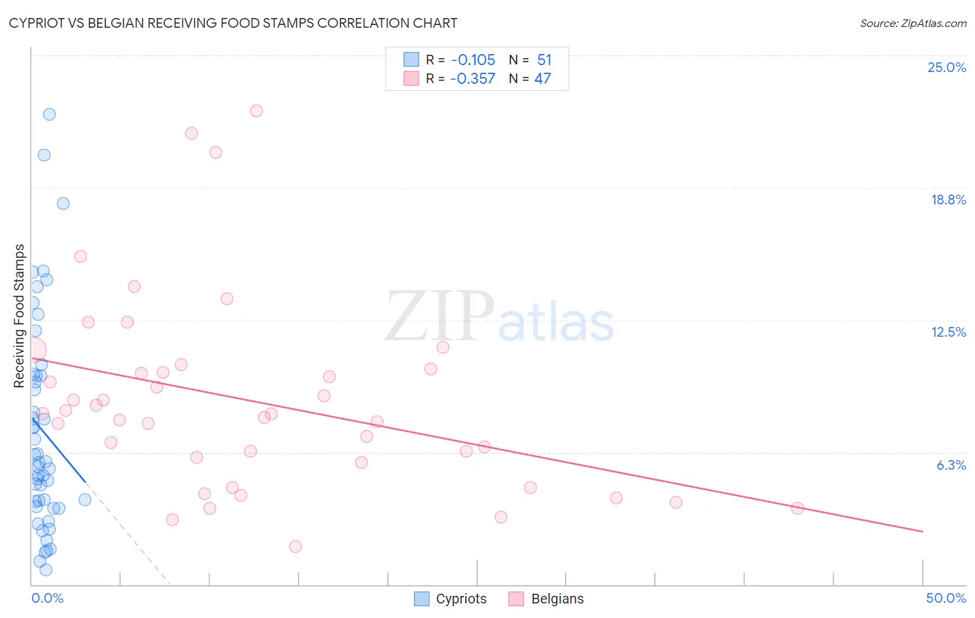 Cypriot vs Belgian Receiving Food Stamps