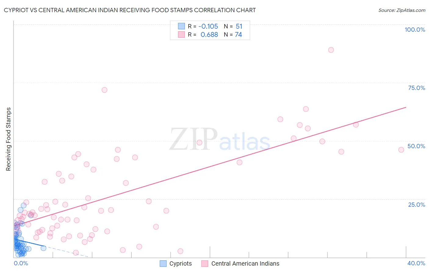 Cypriot vs Central American Indian Receiving Food Stamps