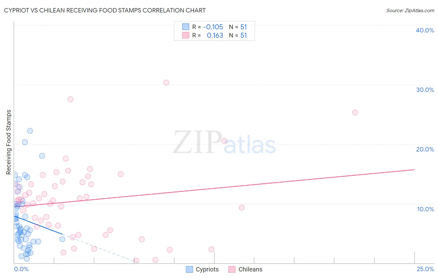 Cypriot vs Chilean Receiving Food Stamps