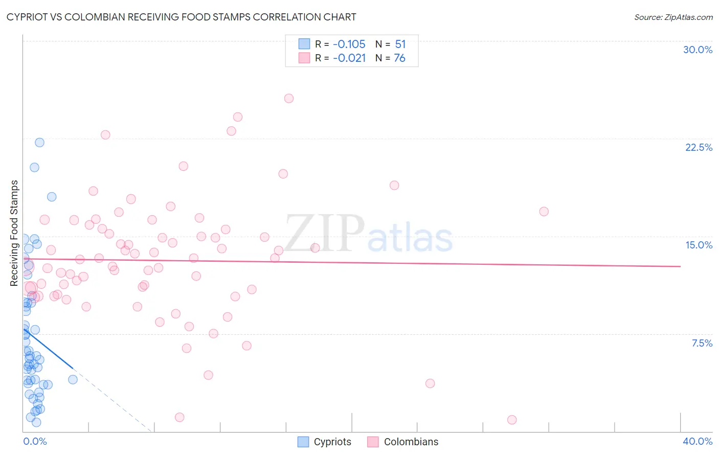 Cypriot vs Colombian Receiving Food Stamps