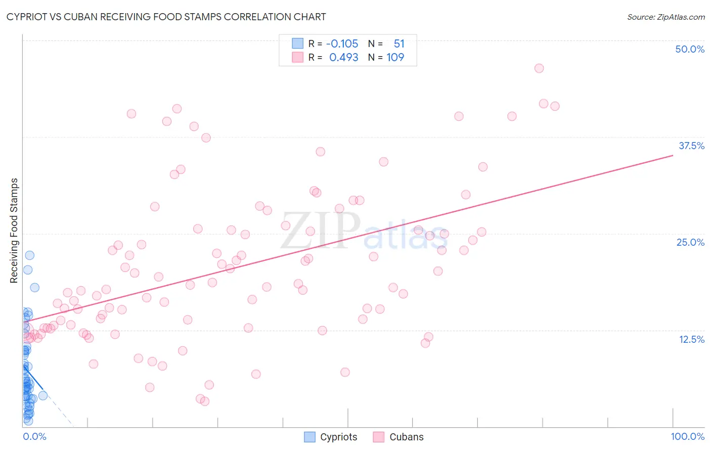 Cypriot vs Cuban Receiving Food Stamps