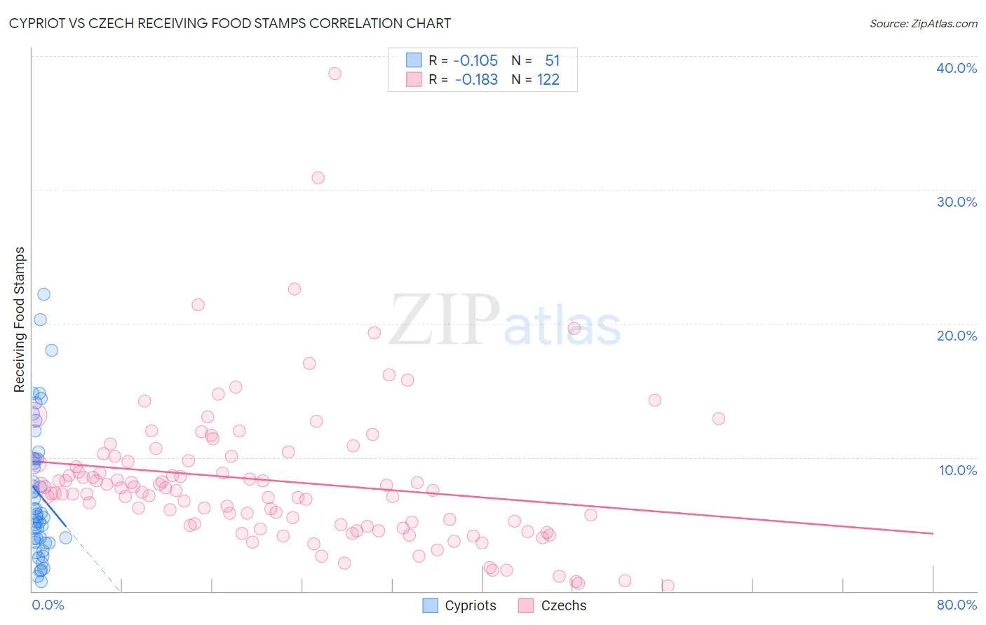 Cypriot vs Czech Receiving Food Stamps