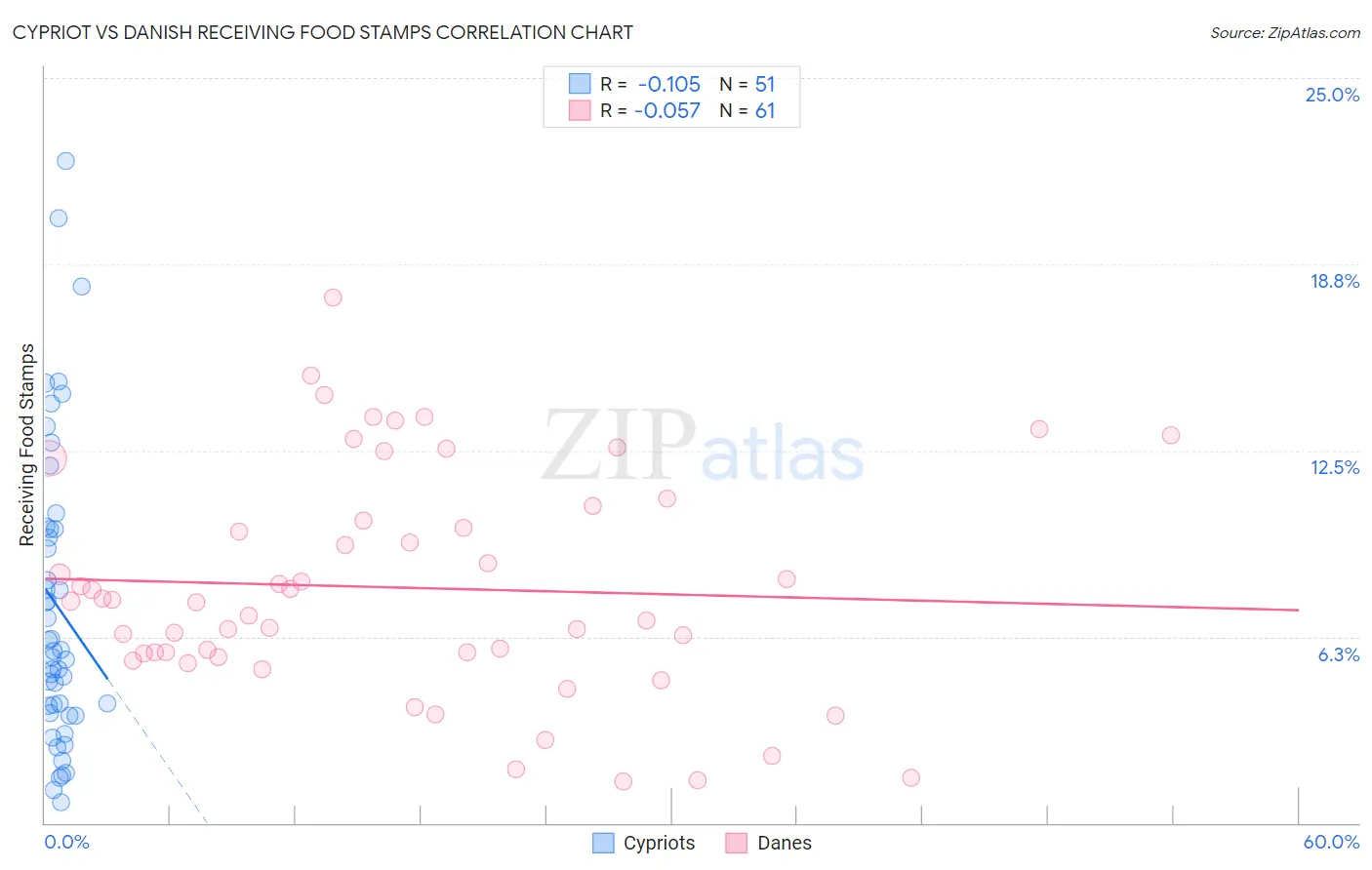 Cypriot vs Danish Receiving Food Stamps