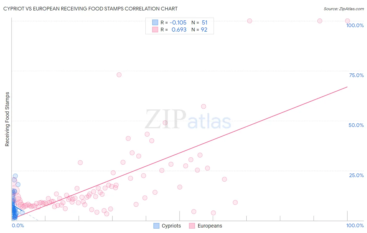 Cypriot vs European Receiving Food Stamps