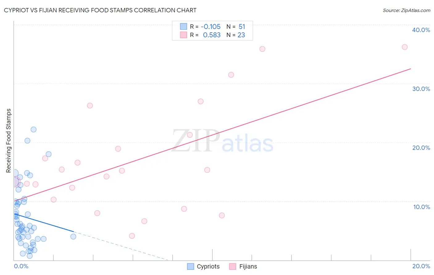 Cypriot vs Fijian Receiving Food Stamps