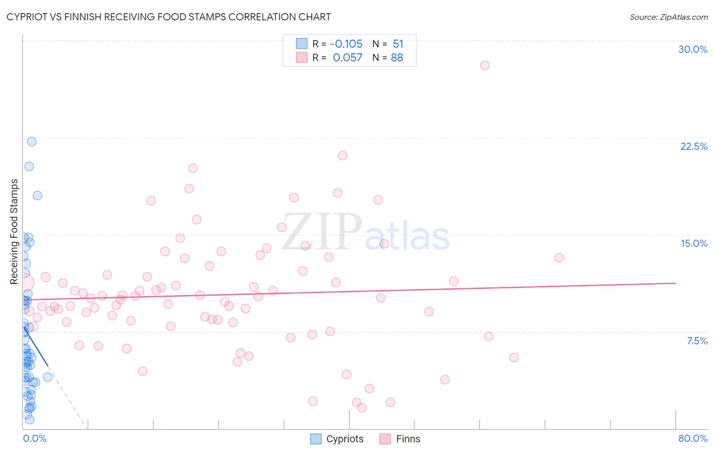 Cypriot vs Finnish Receiving Food Stamps