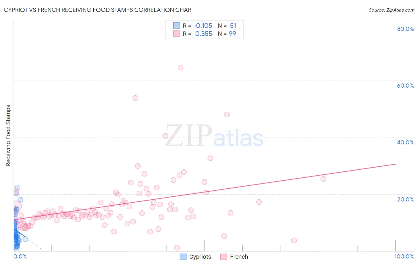 Cypriot vs French Receiving Food Stamps