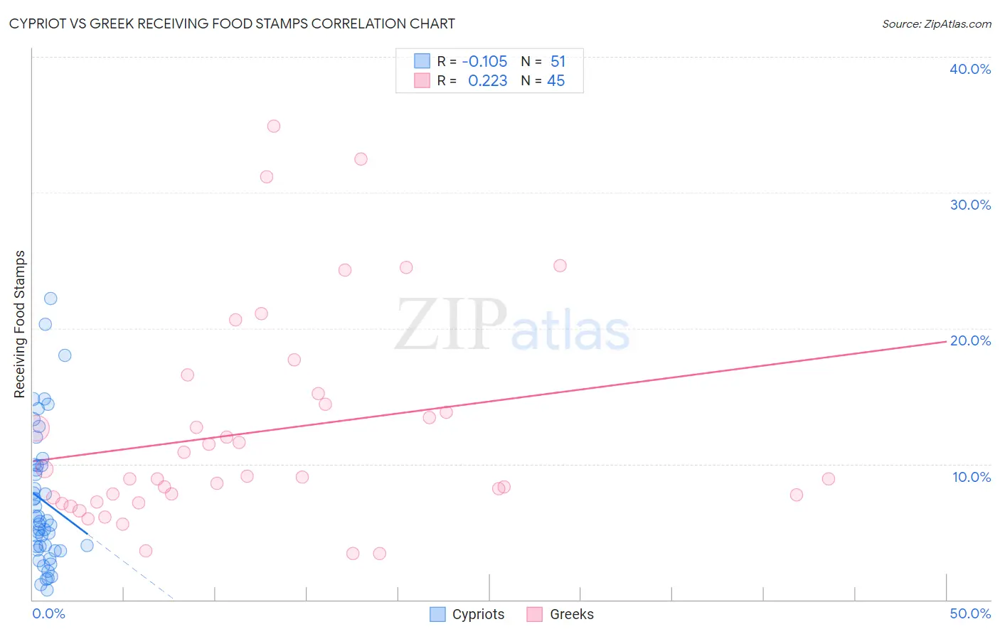 Cypriot vs Greek Receiving Food Stamps