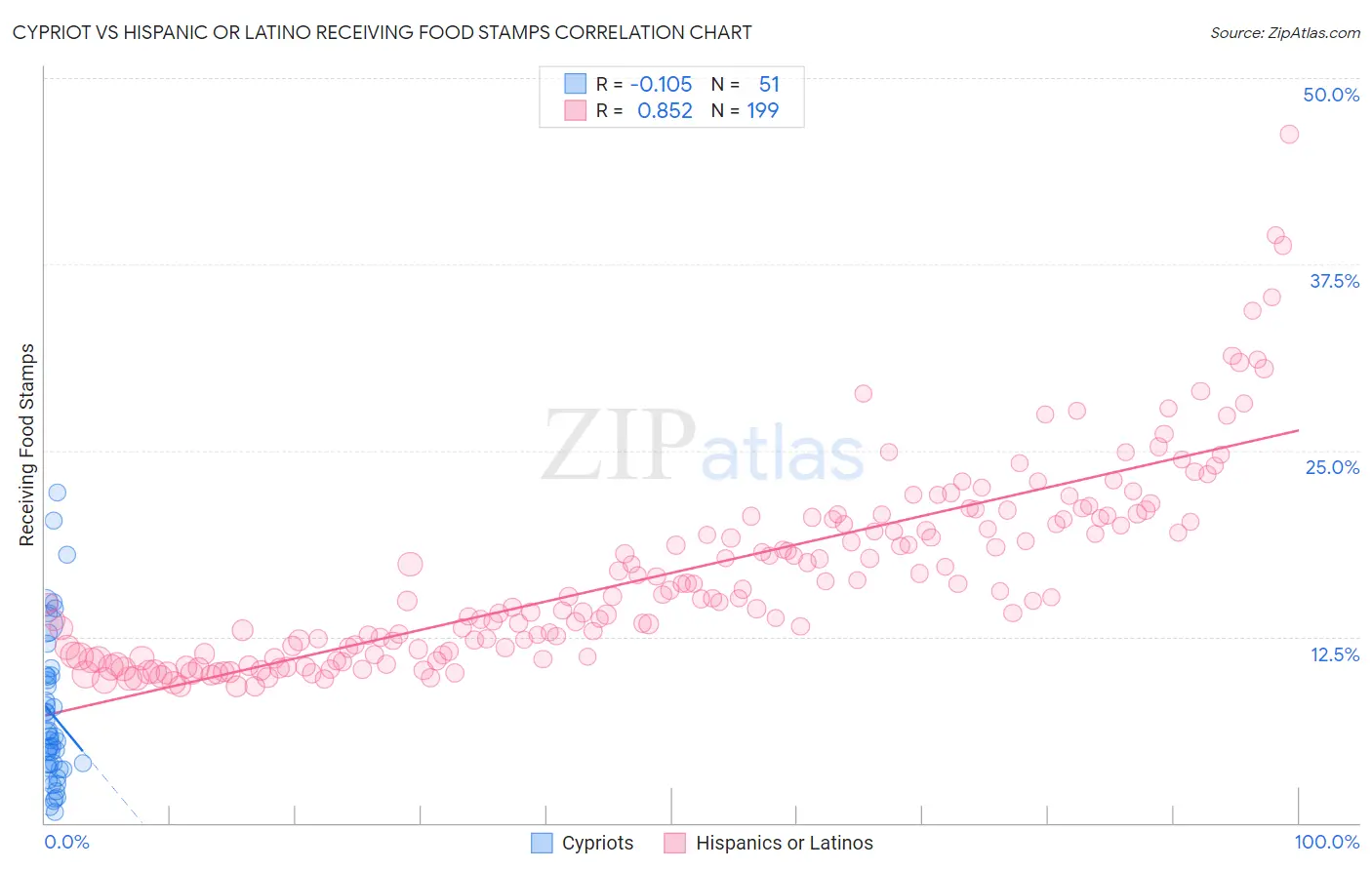 Cypriot vs Hispanic or Latino Receiving Food Stamps