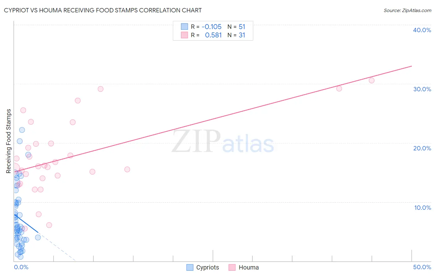 Cypriot vs Houma Receiving Food Stamps