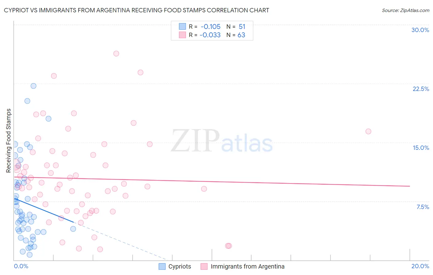 Cypriot vs Immigrants from Argentina Receiving Food Stamps