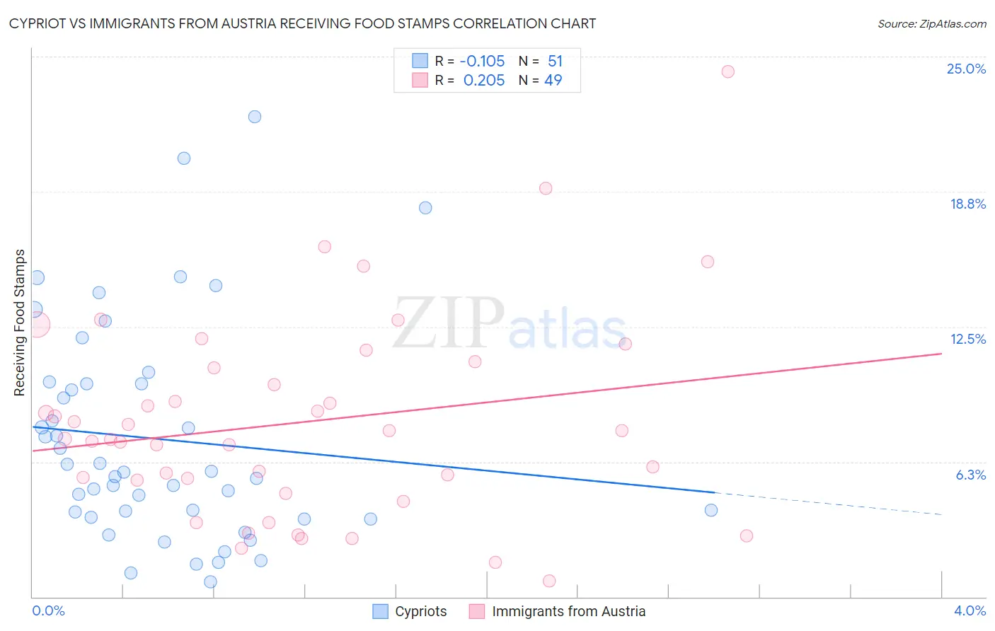 Cypriot vs Immigrants from Austria Receiving Food Stamps