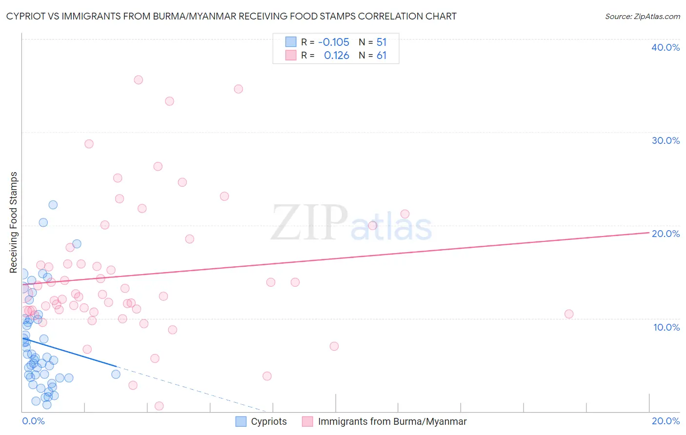Cypriot vs Immigrants from Burma/Myanmar Receiving Food Stamps
