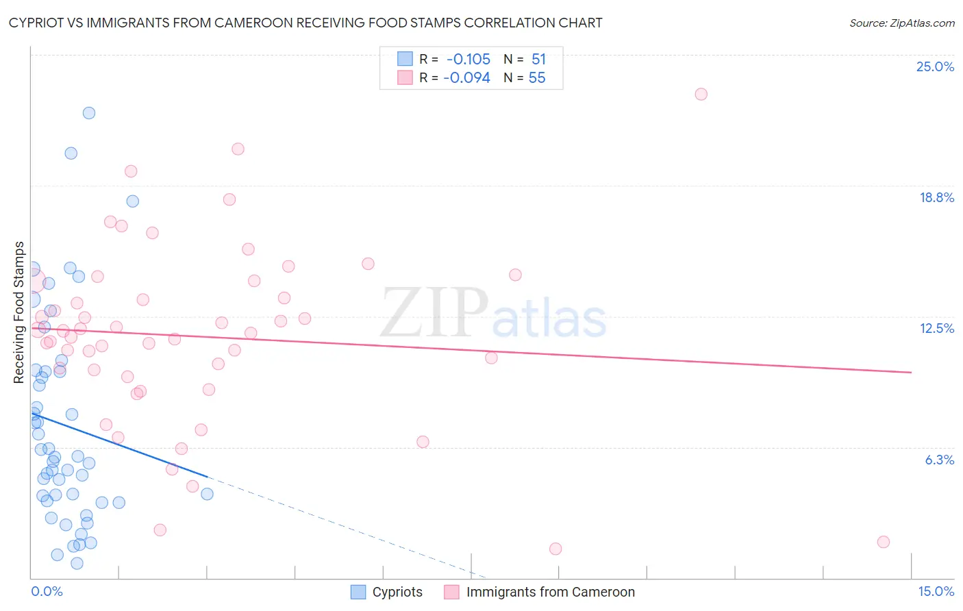 Cypriot vs Immigrants from Cameroon Receiving Food Stamps