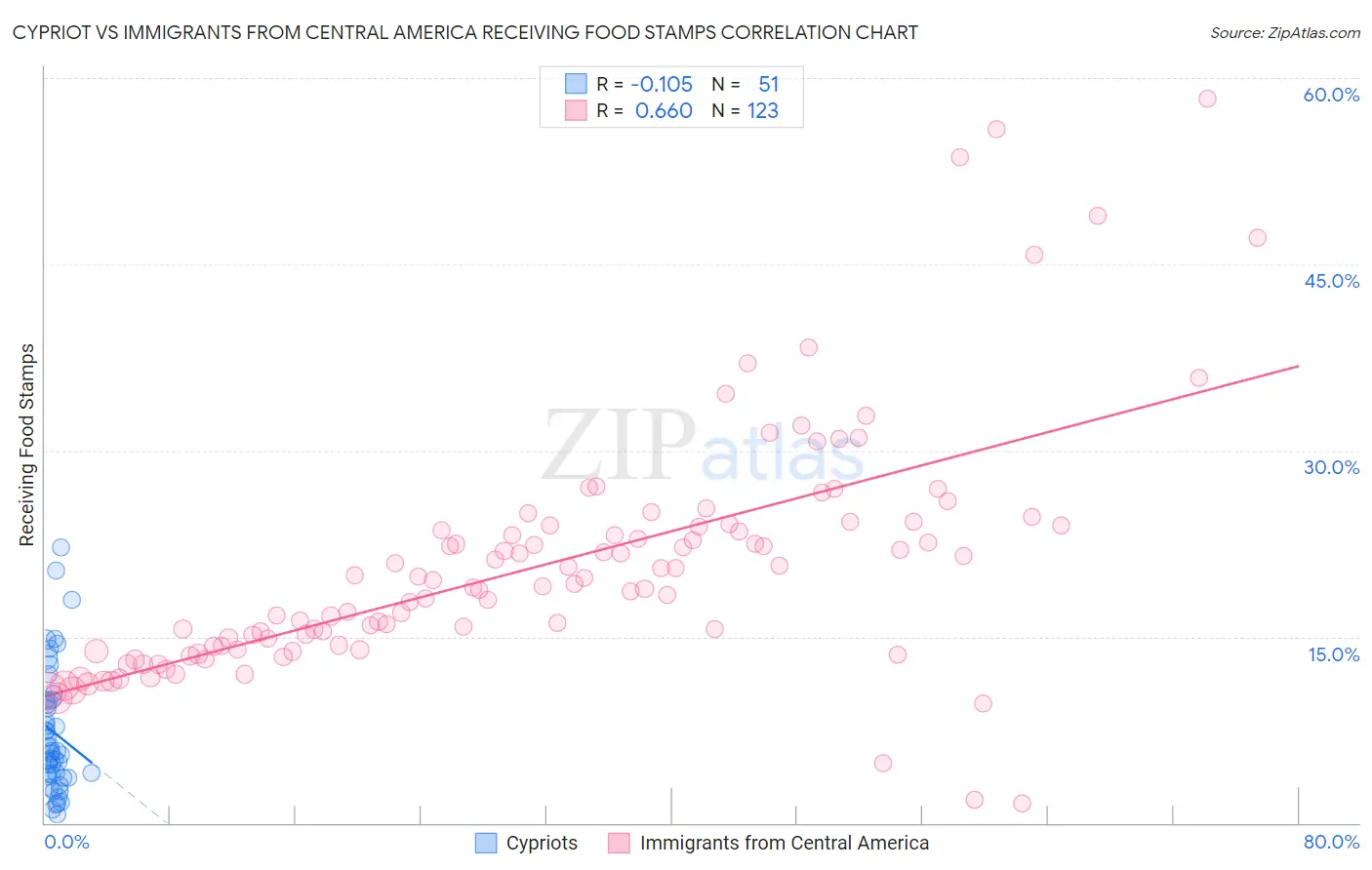 Cypriot vs Immigrants from Central America Receiving Food Stamps