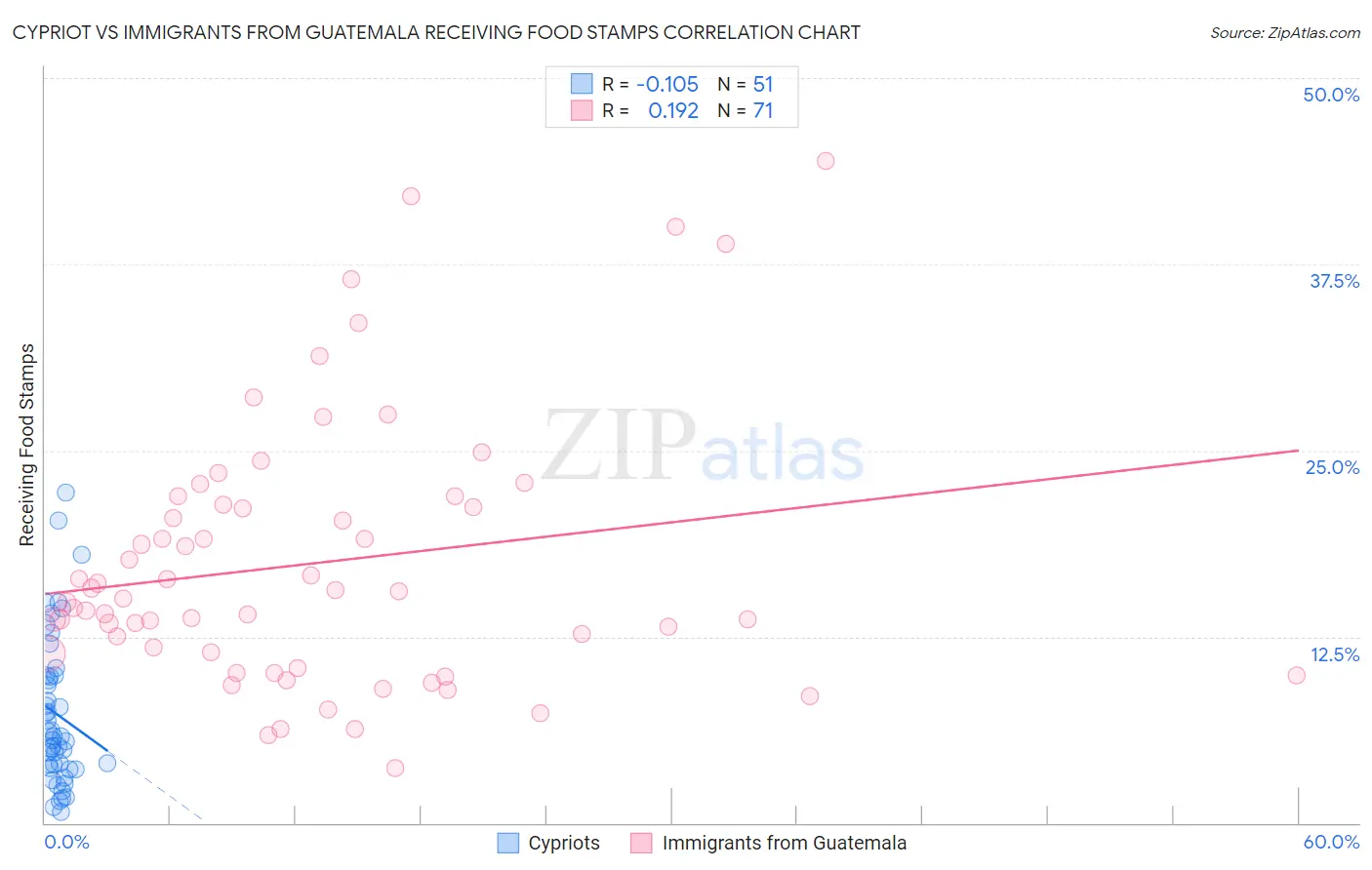 Cypriot vs Immigrants from Guatemala Receiving Food Stamps