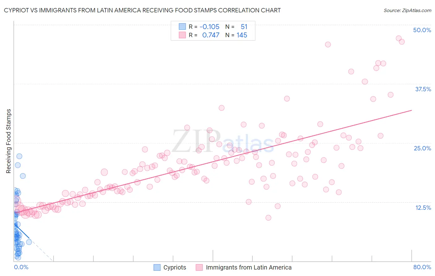 Cypriot vs Immigrants from Latin America Receiving Food Stamps