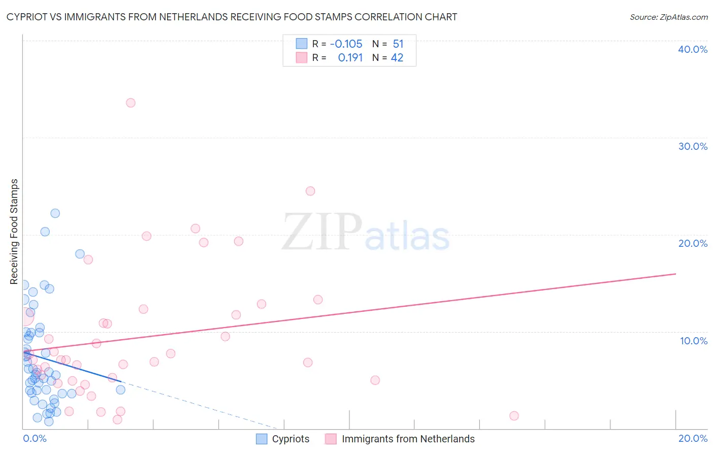 Cypriot vs Immigrants from Netherlands Receiving Food Stamps