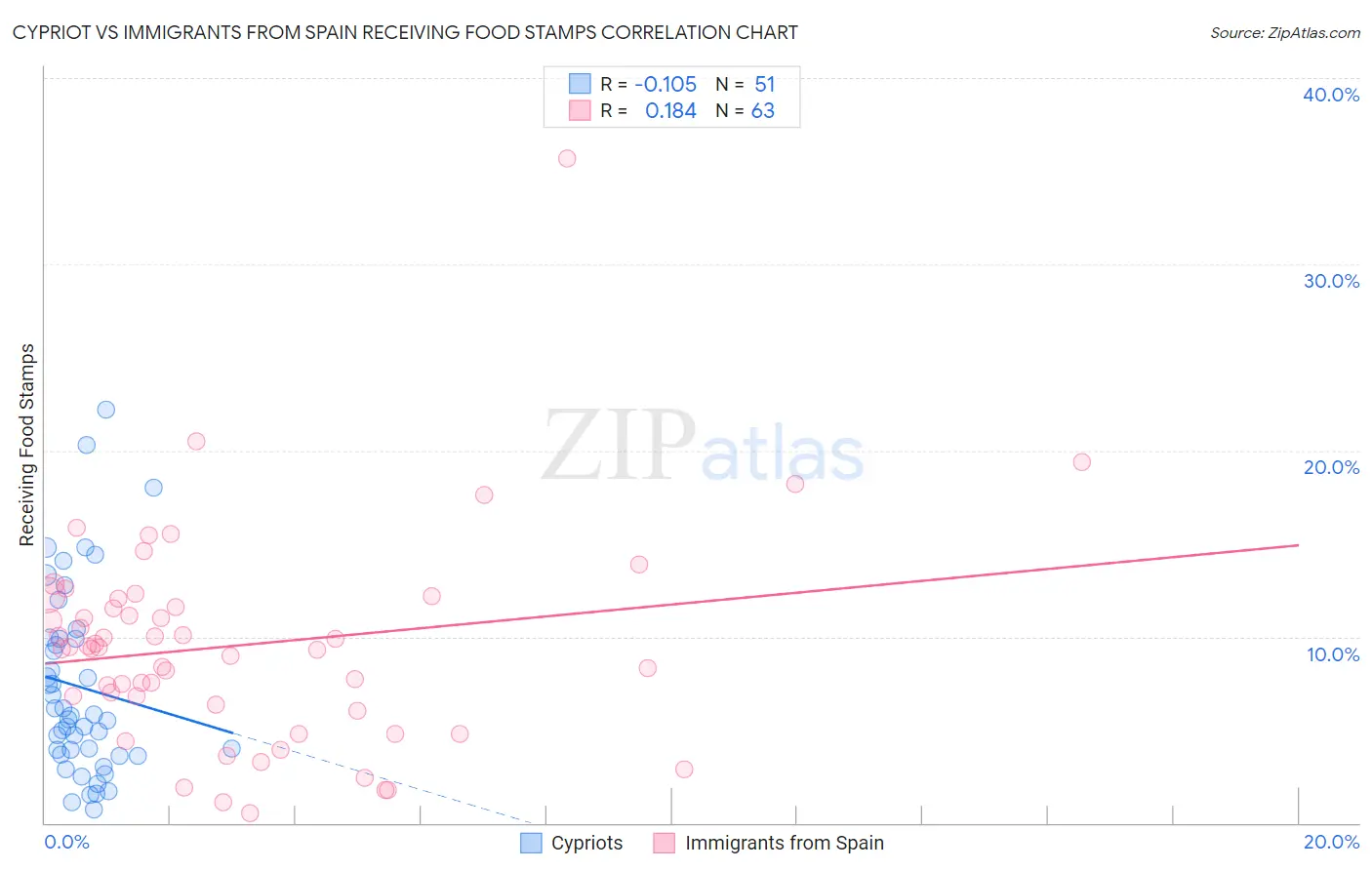 Cypriot vs Immigrants from Spain Receiving Food Stamps