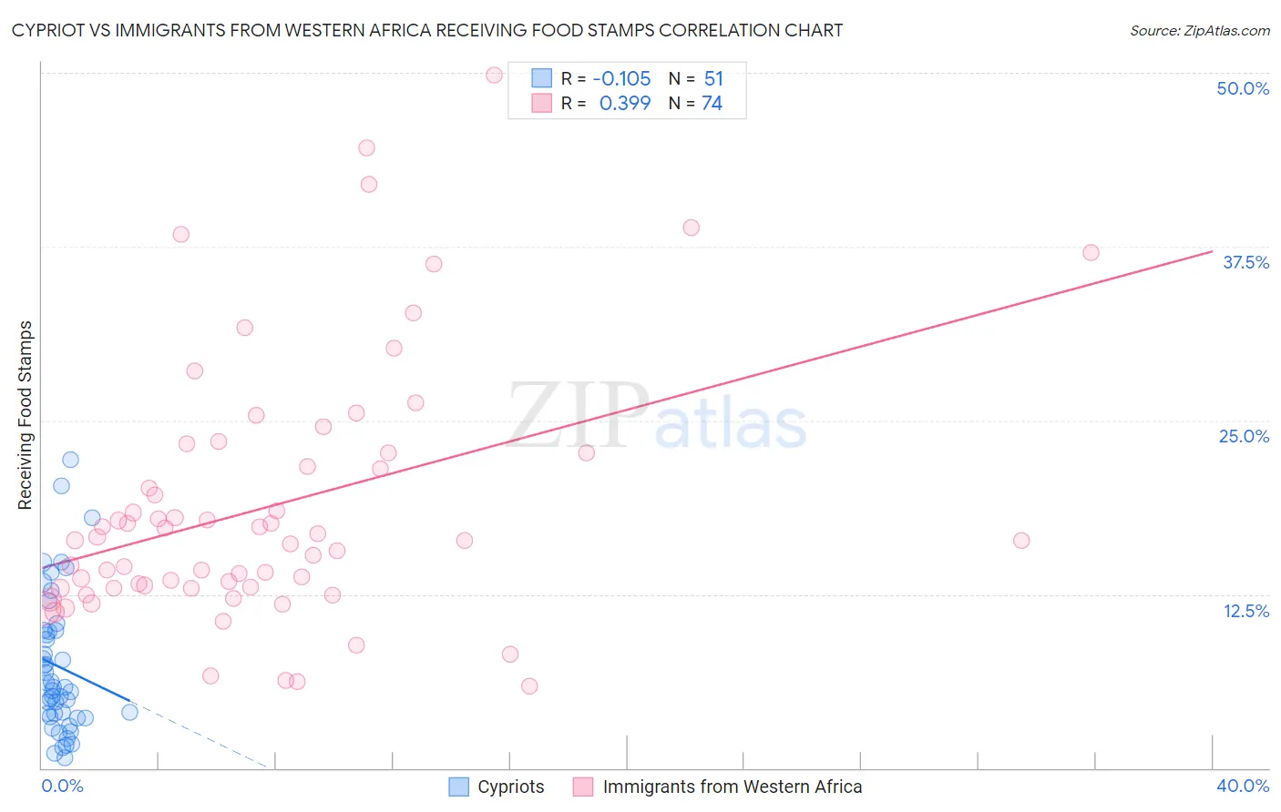 Cypriot vs Immigrants from Western Africa Receiving Food Stamps