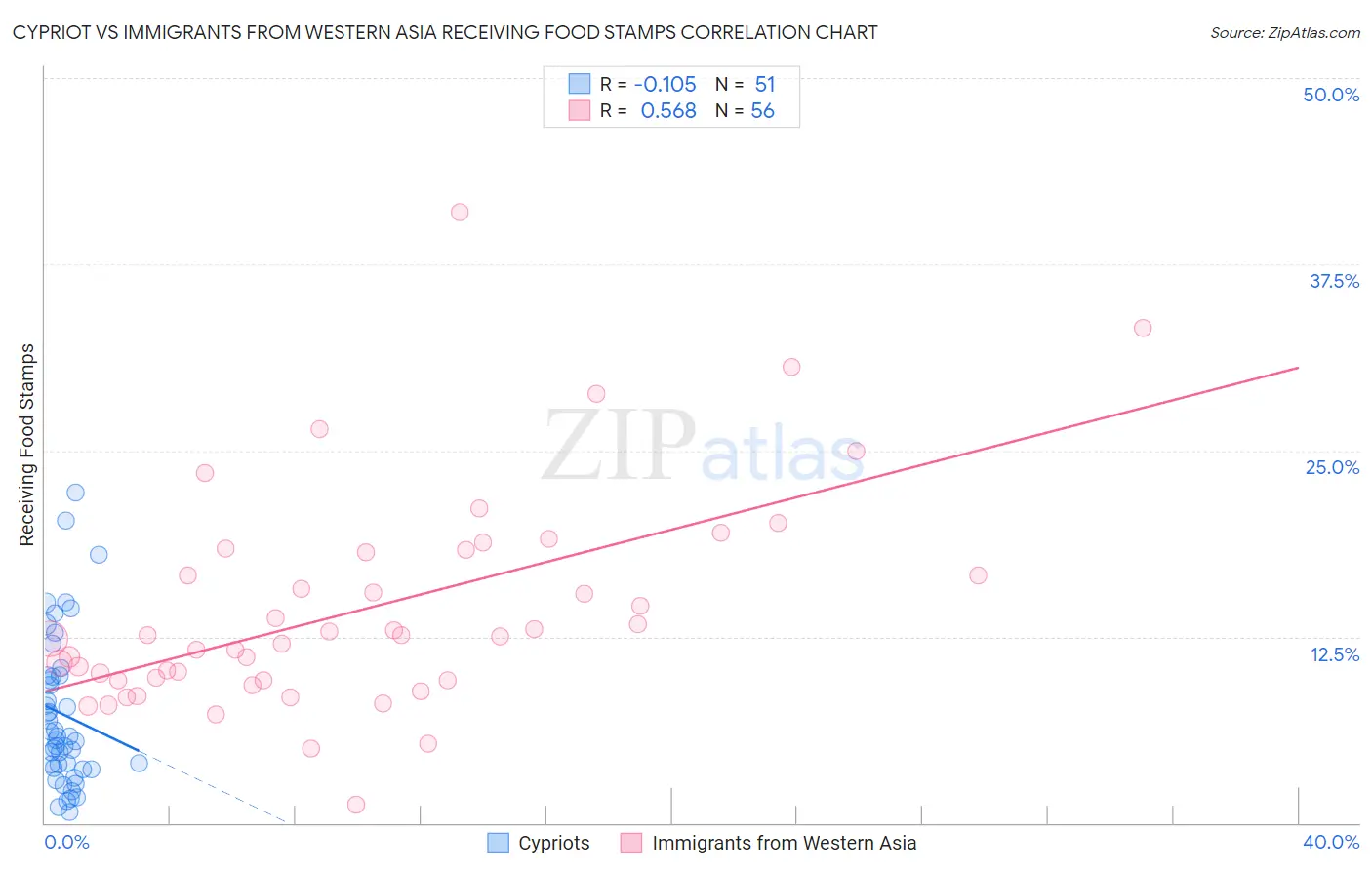 Cypriot vs Immigrants from Western Asia Receiving Food Stamps