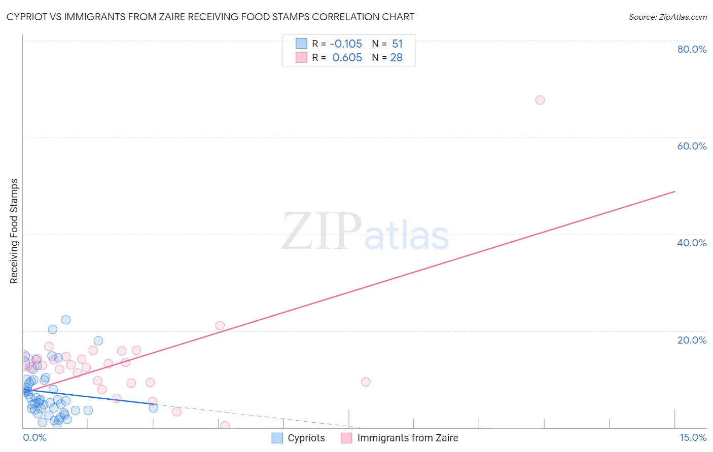 Cypriot vs Immigrants from Zaire Receiving Food Stamps