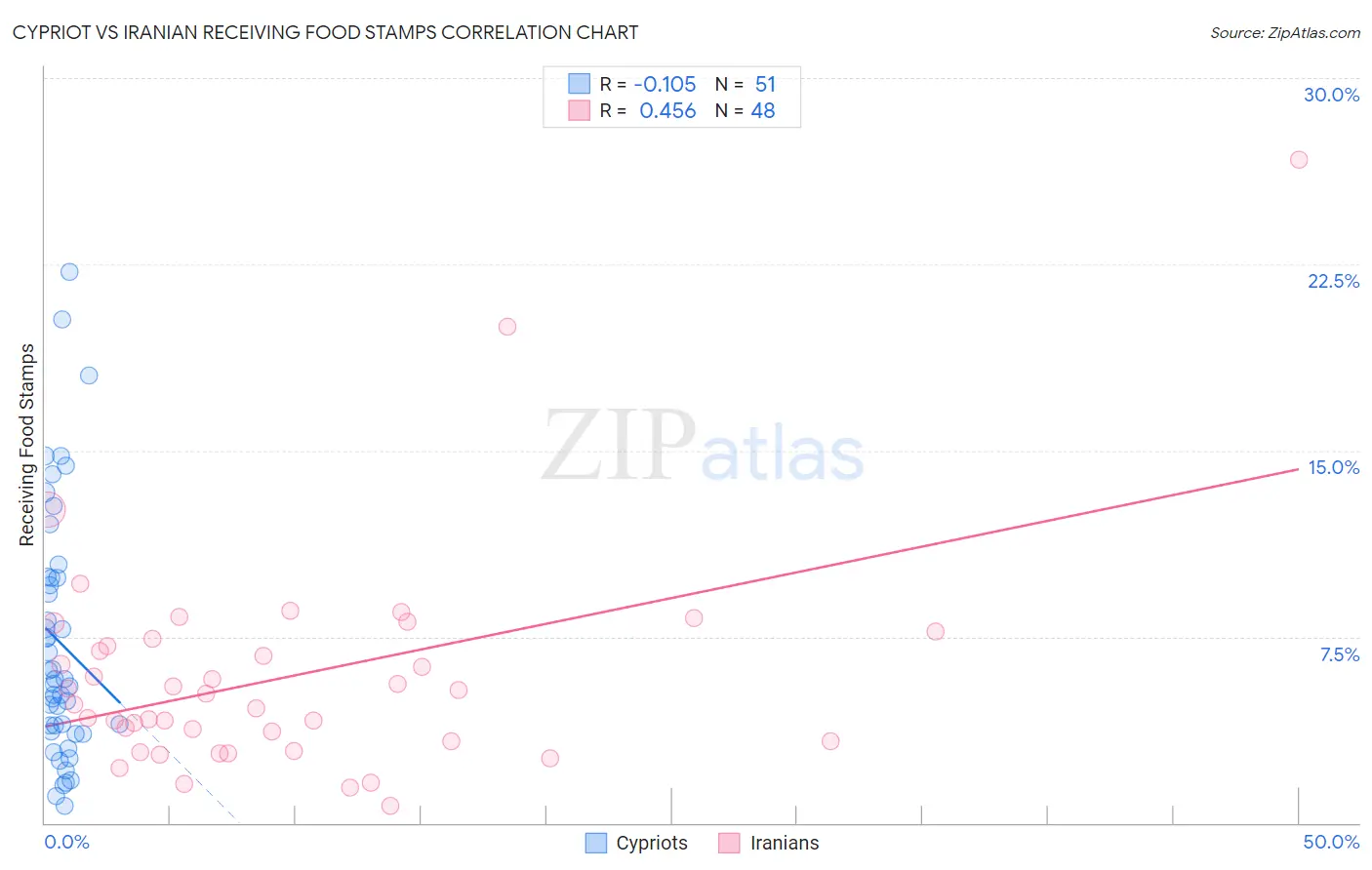 Cypriot vs Iranian Receiving Food Stamps