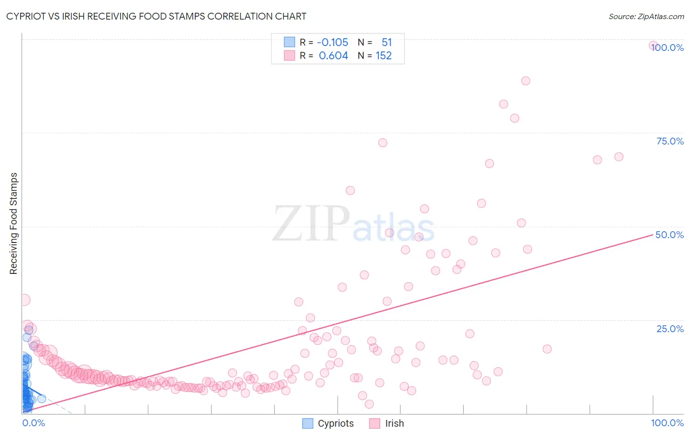 Cypriot vs Irish Receiving Food Stamps