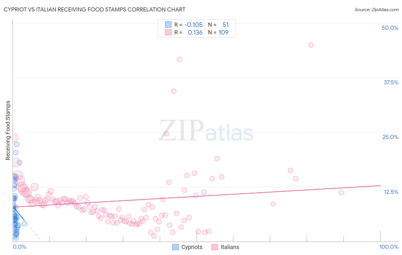 Cypriot vs Italian Receiving Food Stamps
