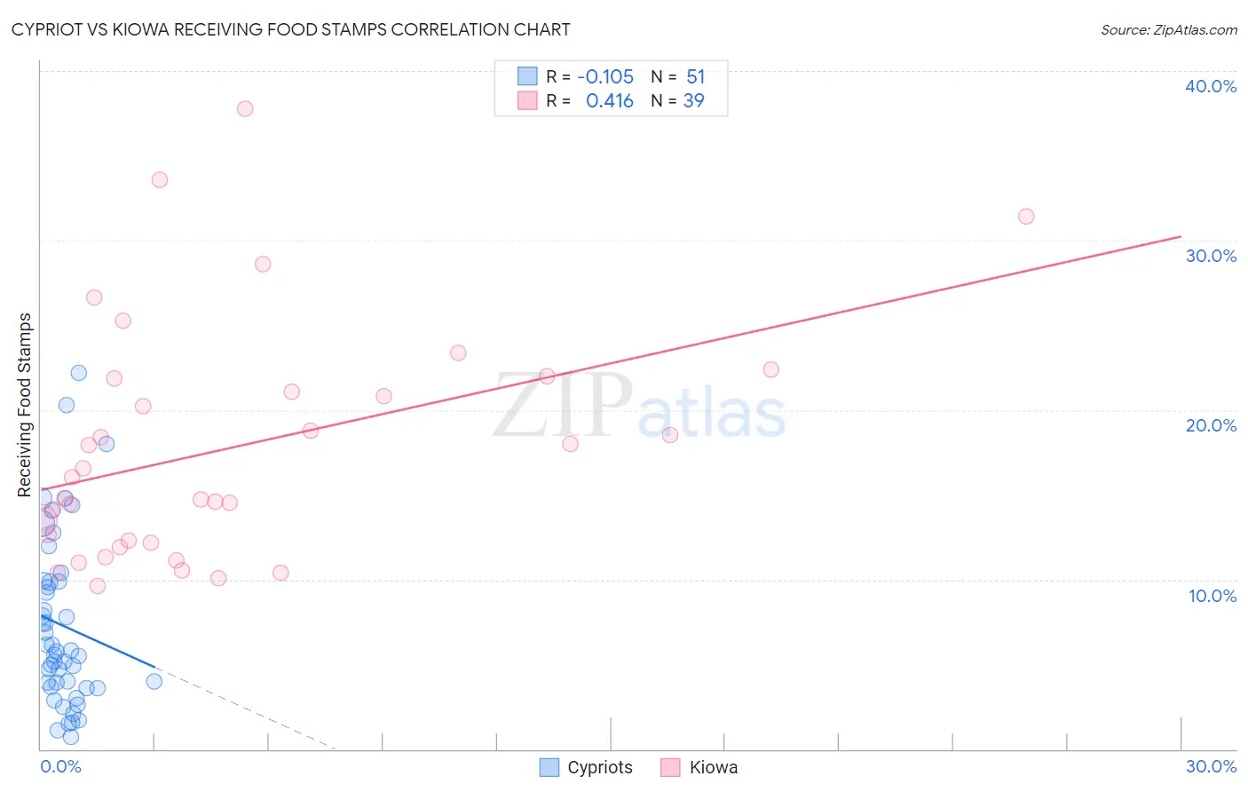 Cypriot vs Kiowa Receiving Food Stamps