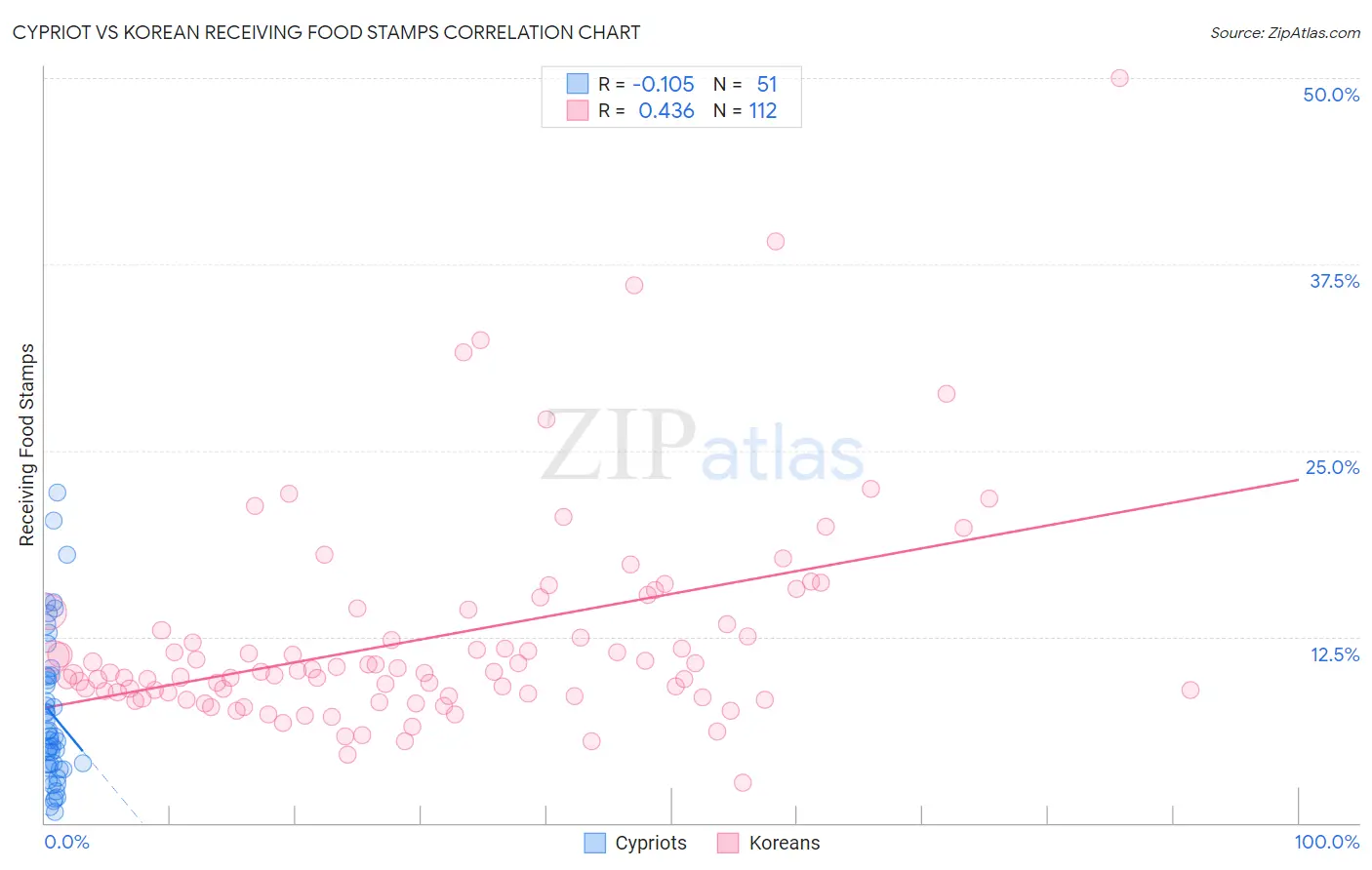 Cypriot vs Korean Receiving Food Stamps