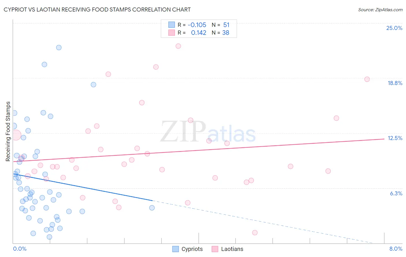 Cypriot vs Laotian Receiving Food Stamps