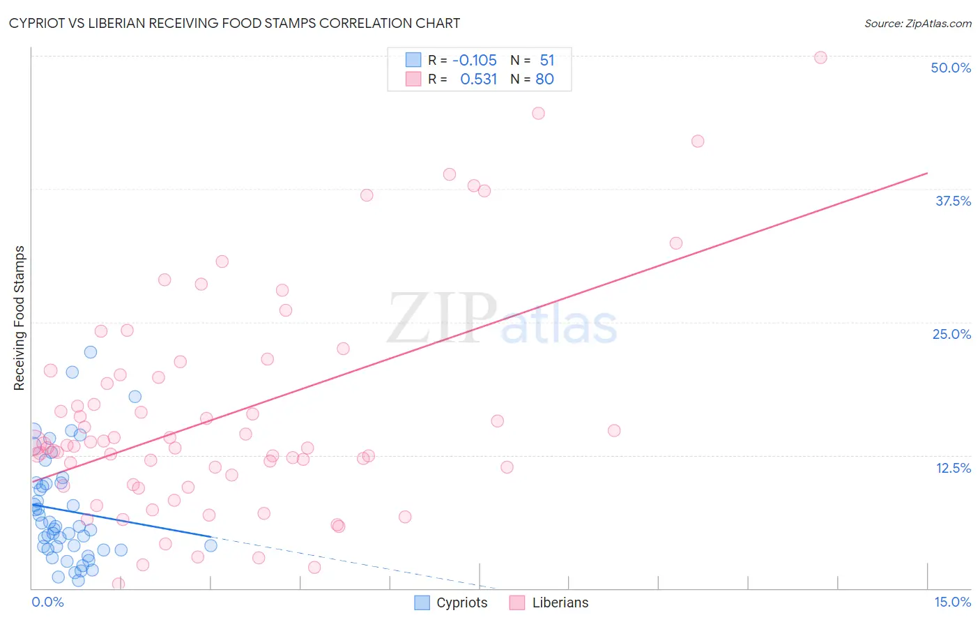 Cypriot vs Liberian Receiving Food Stamps