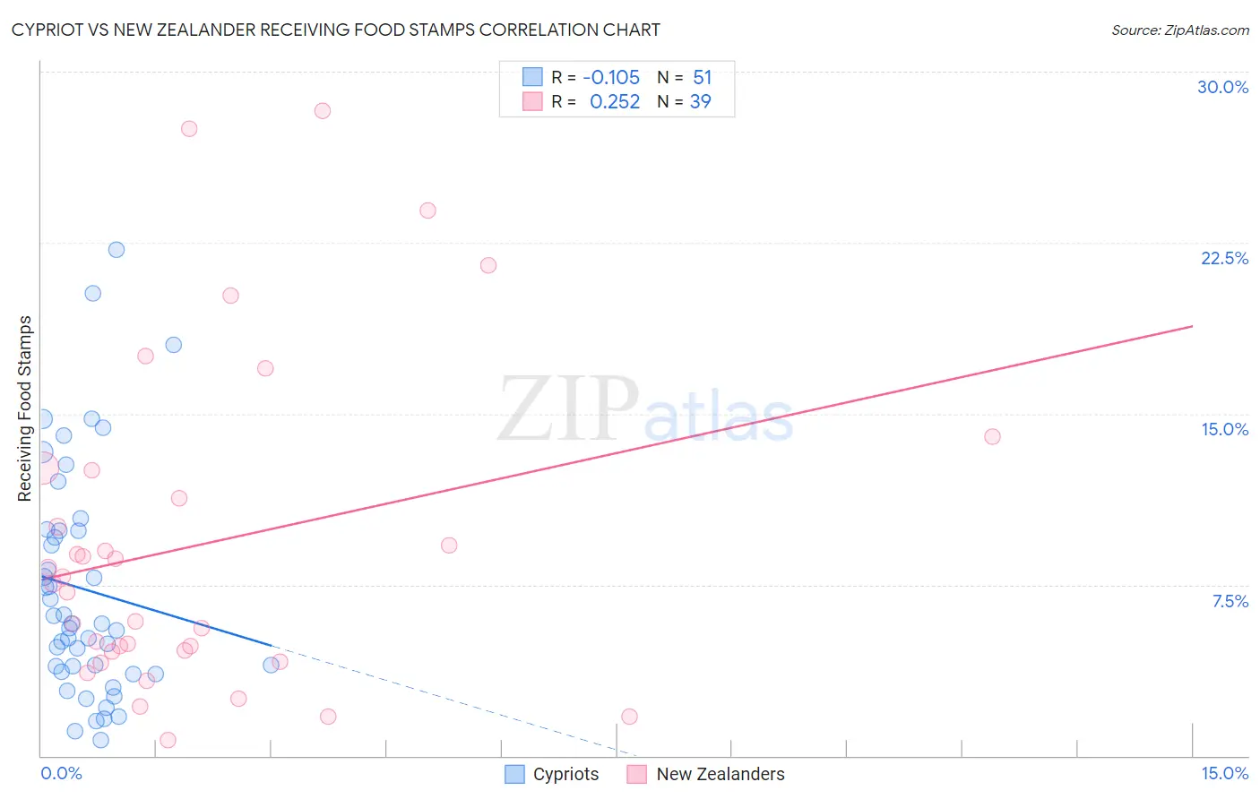 Cypriot vs New Zealander Receiving Food Stamps