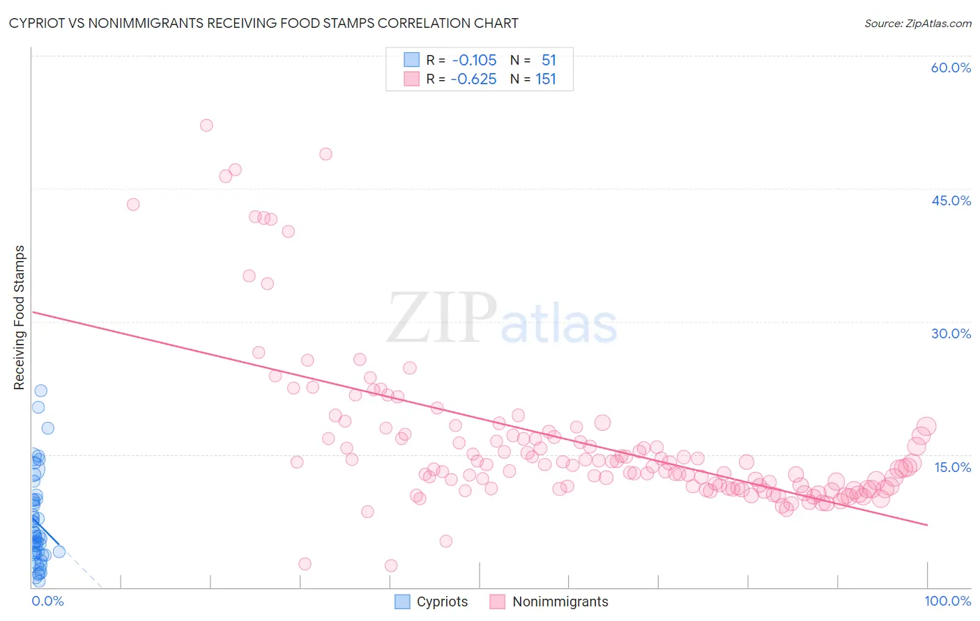 Cypriot vs Nonimmigrants Receiving Food Stamps