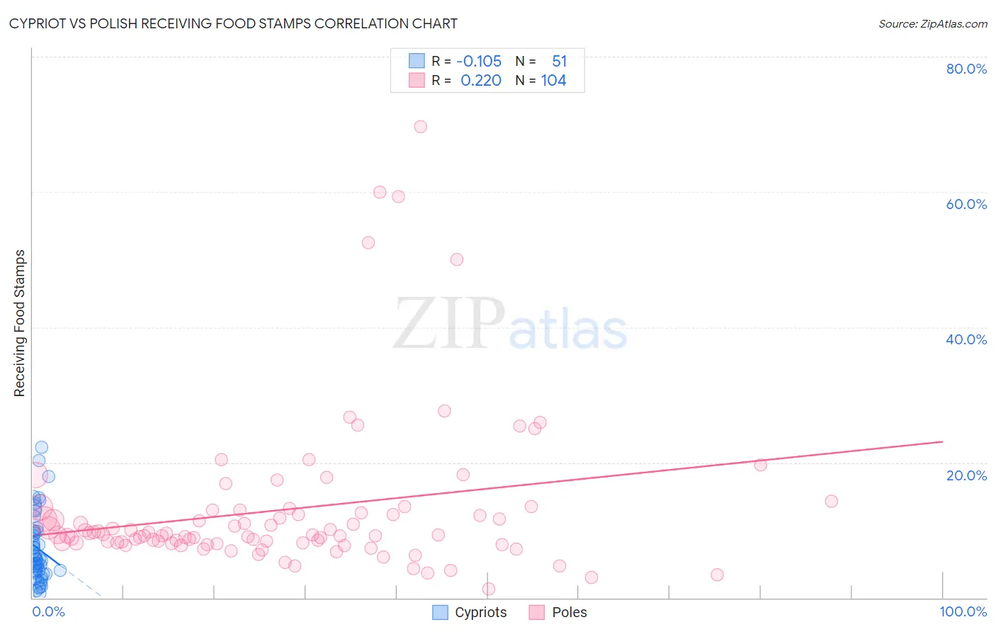 Cypriot vs Polish Receiving Food Stamps